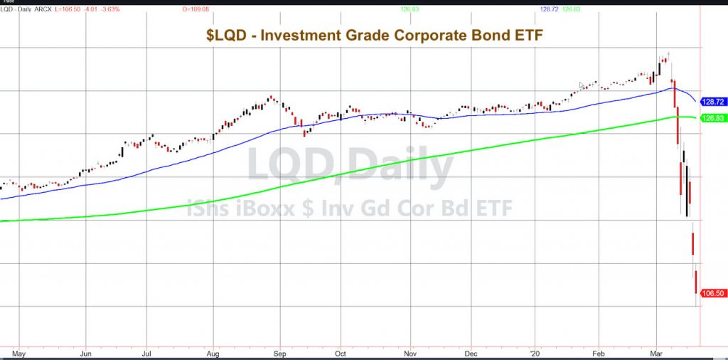 lqd corporate bond debt etf crash market fear crisis_march year 2020