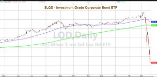 Why Are Investors Drinking the Bullish Kool-Aid? lqd corporate bond debt etf crash market fear crisis_march year 2020