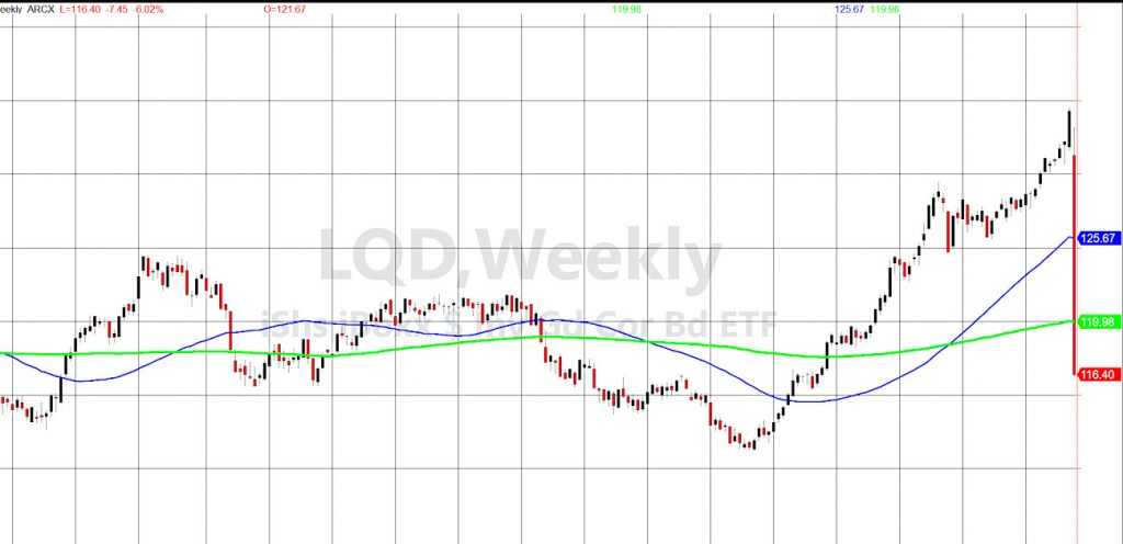 market crash lqd corporate debt etf image stock market fall