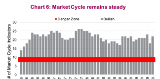 Market Cycle Update: Holding Steady Into Stock Correction market cycle composite indicator by month chart analysis