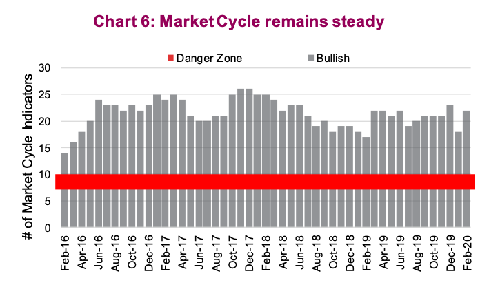 market cycle composite indicator by month chart analysis