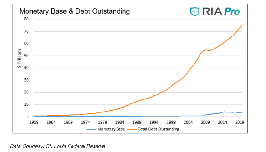 monetary base and debt outstanding market crash trillions us economy analysis image