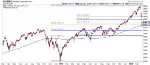 nasdaq composite fibonacci price retracement levels chart image march 2