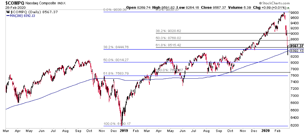 The Current State Of The Stock Market Correction In 8 Charts See It Market