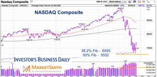 Stock Market Crash Fibonacci Support Levels – Nasdaq, Dow Industrials, S&P 500 nasdaq composite fibonacci support stock market crash lows march 24 2020