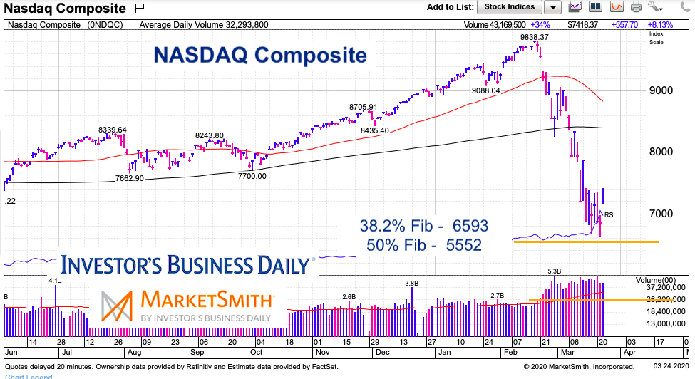 nasdaq composite fibonacci support stock market crash lows march 24 2020