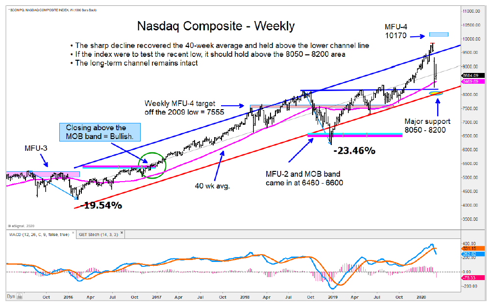 nasdaq composite price support targets stock market correction chart_march year 2020