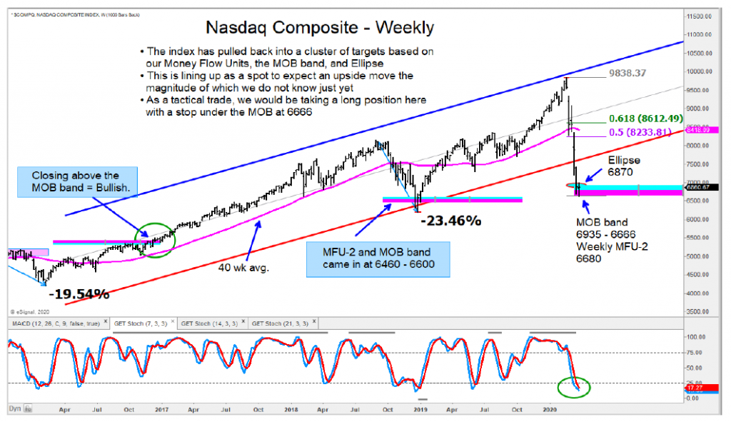 nasdaq composite stock market bottom price reversal higher march 24 year 2020