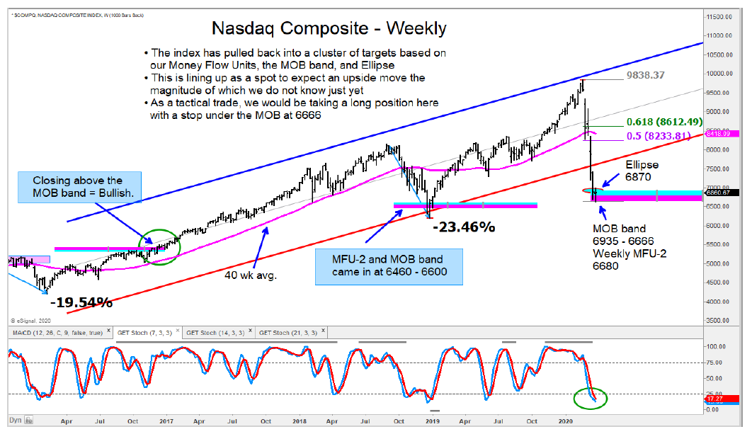 Chart nasdaq NASDAQ Composite