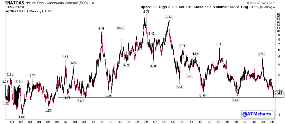 natural gas price decline crash panic coronavirus support history chart march year 2020