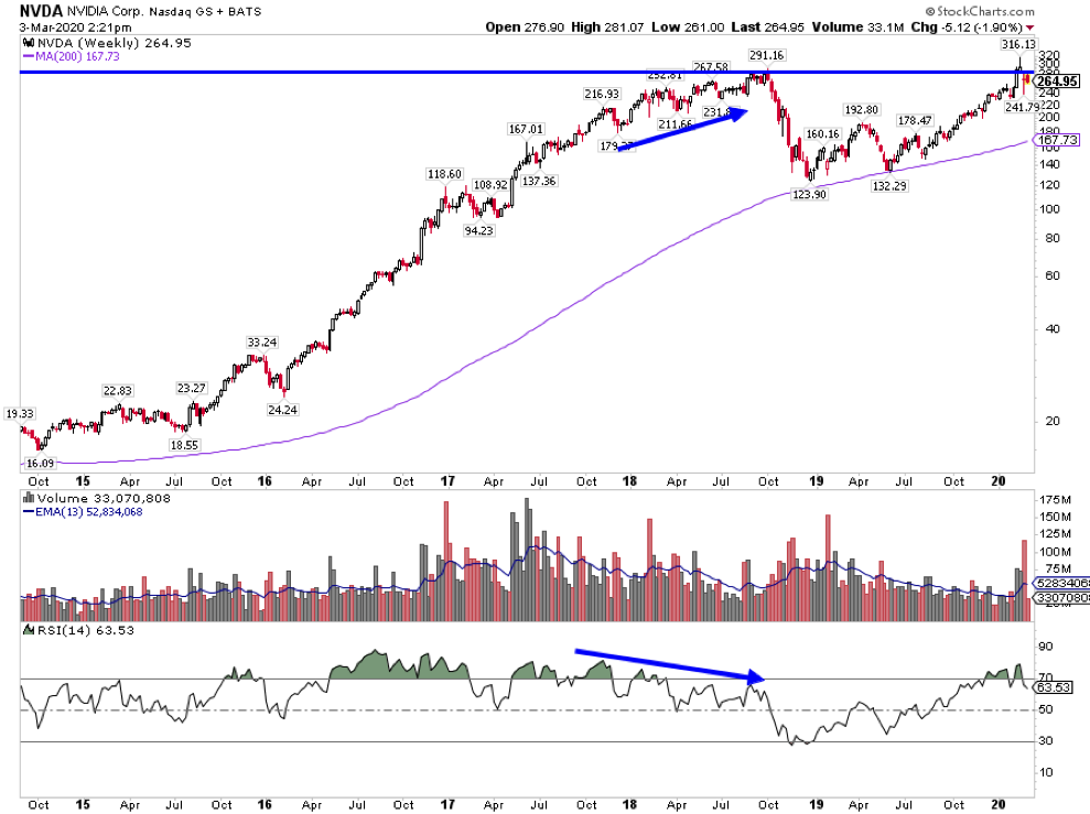 nvidia stock nvda bullish consolidation price chart analysis month march year 2020