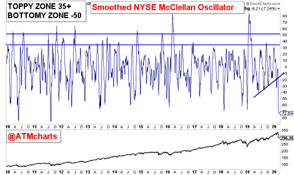 nyse mcclellan stock indicator bearish market chart correction