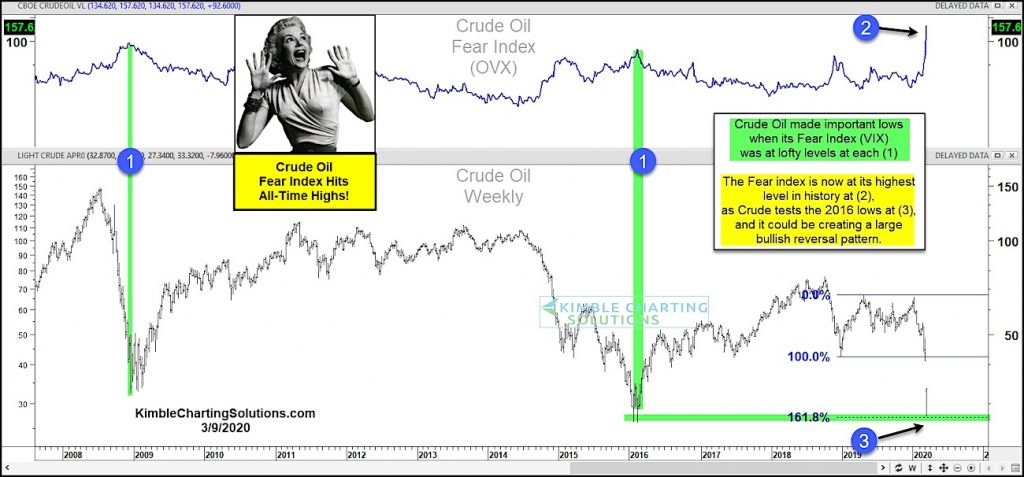 ovx crude oil fear index cboe all time high spike bear market chart_march year 2020