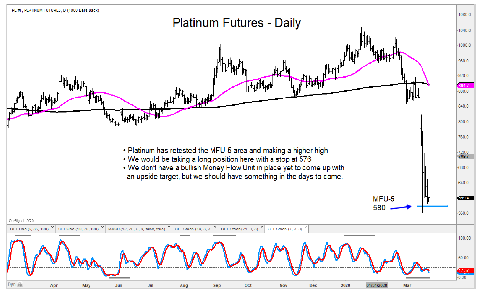 platinum futures trading bottom march 20 buy opportunity chart market crash