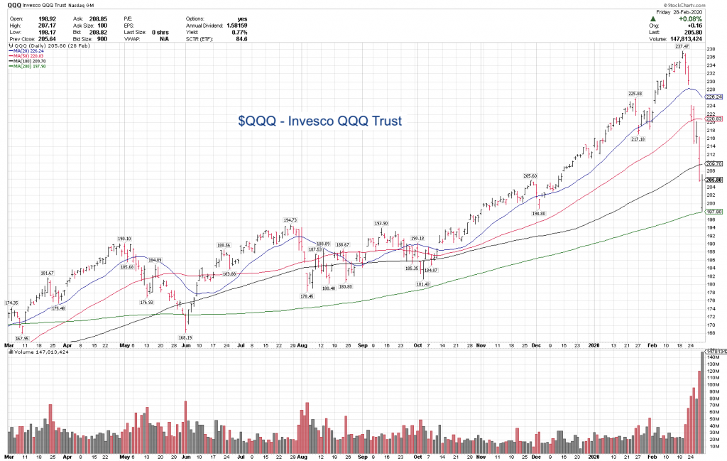 qqq nasdaq 100 index correction decline analysis price bottom chart image