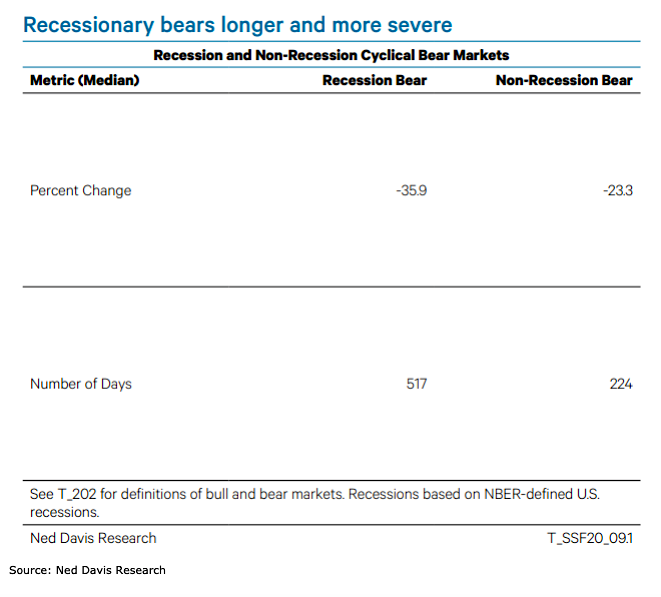 recessionary bear markets more severe last longer history chart image