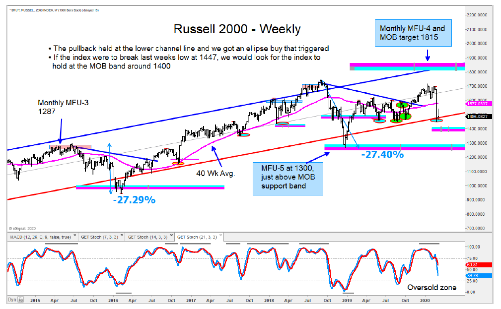 russell 2000 index price support targets stock market correction march year 2020