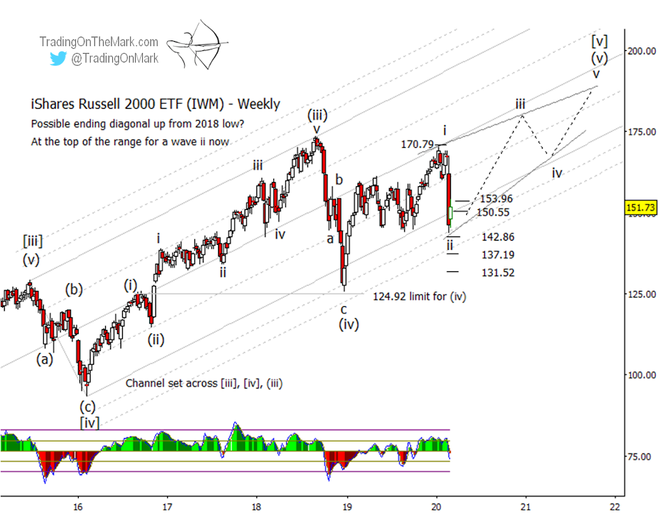 russell 2000 index stock market correction bottom lows elliott wave analysis forecast image march year 2020