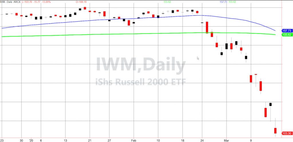russell 2000 index crash lower history worst_march year 2020