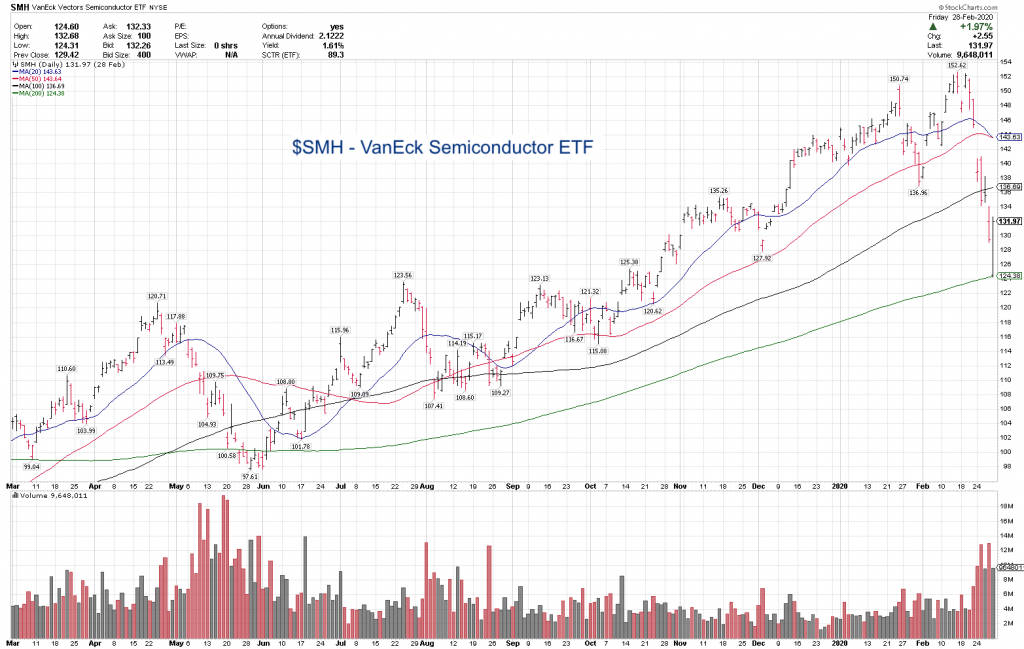 semiconductor sector etf smh analysis bottom stock market correction decline chart image