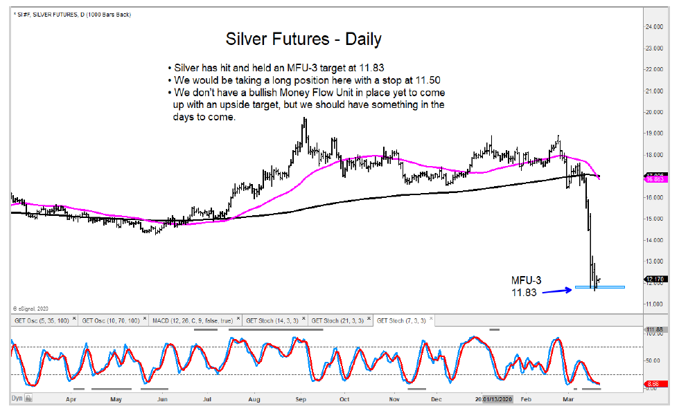 silver futures trading bottom march 20 buy opportunity chart