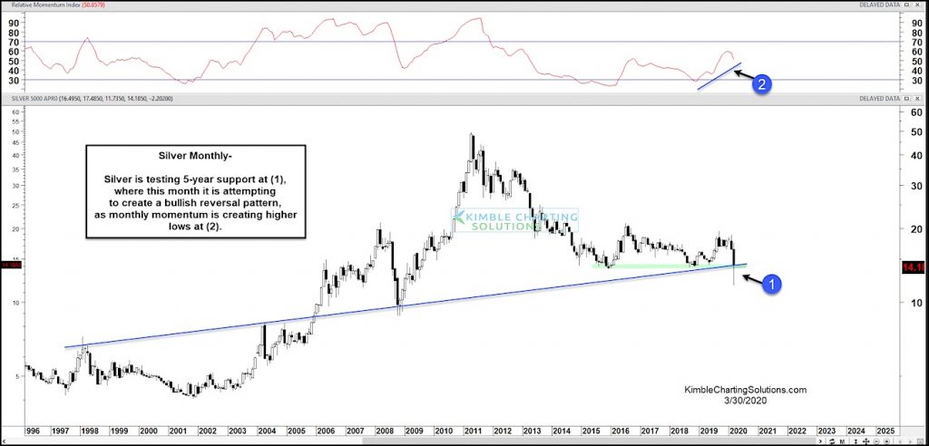 silver price analysis bearish breakdown below long term trend chart march 31