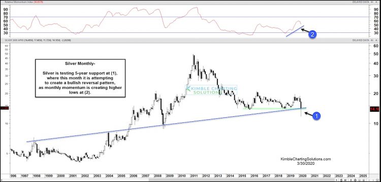 Silver Price Reversal Restores Life to Precious Metals Bulls - See It ...