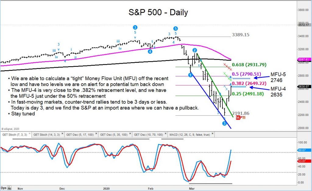 s&p 500 index bear market rally higher price targets to sell into march 27 chart