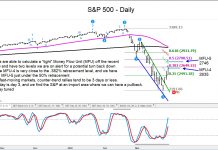 S&P 500 Index Hits Initial Bear Market Rally Target s&p 500 index bear market rally higher price targets to sell into march 27 chart