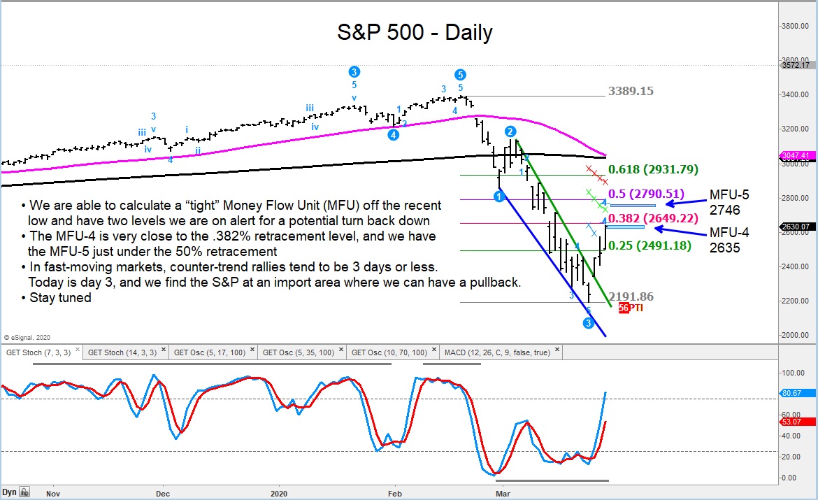 S&P 500 Index Hits Initial Bear Market Rally Target - See ...