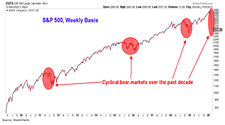 s&p 500 index bear stock markets chart investing last 10 years