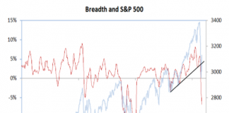 Stock Market Rally Attempts Lacking Broad Support s&p 500 index breadth indicator stock market correction years 2019 2020