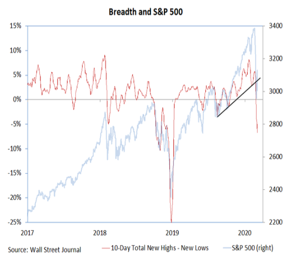 s&p 500 index breadth indicator stock market correction years 2019 2020