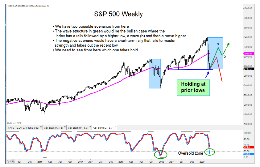 s&p 500 index bullish bearish scenarios correction bear market chart march 11