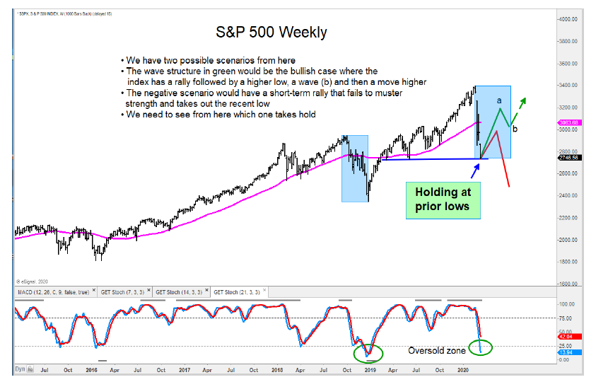 S&P 500 Index Potential Bullish and Bearish Scenarios to Watch For