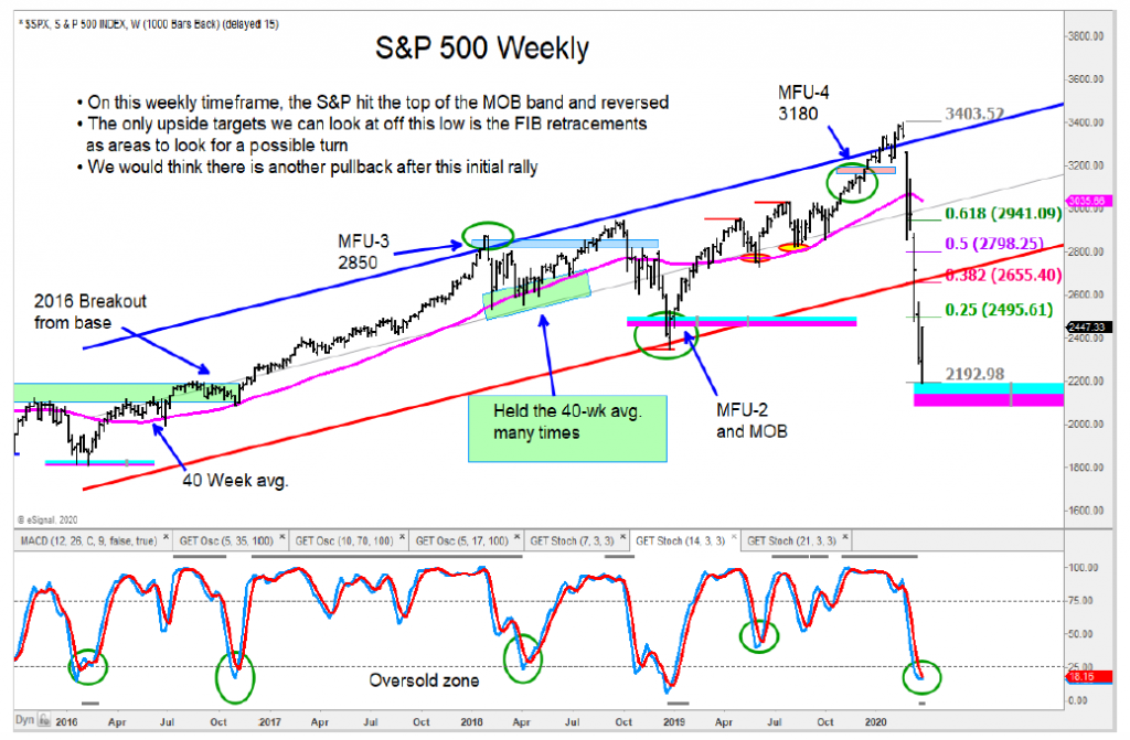 s&p 500 index crash market bottom rally higher analysis news march 25