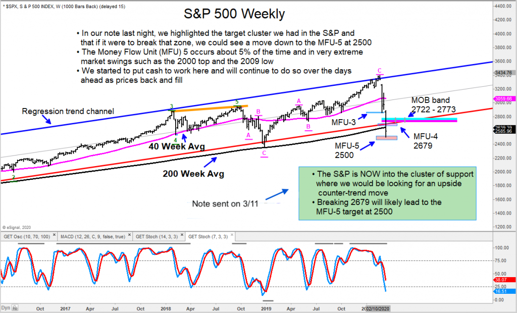 s&p 500 index crash panic stock market low price target forecast_march 12 year 2020