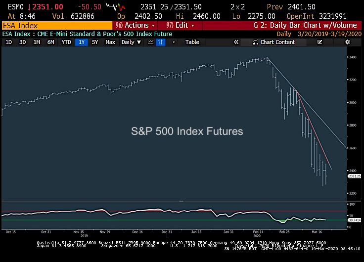 s&p 500 index crash stock market bottom near chart image march 20