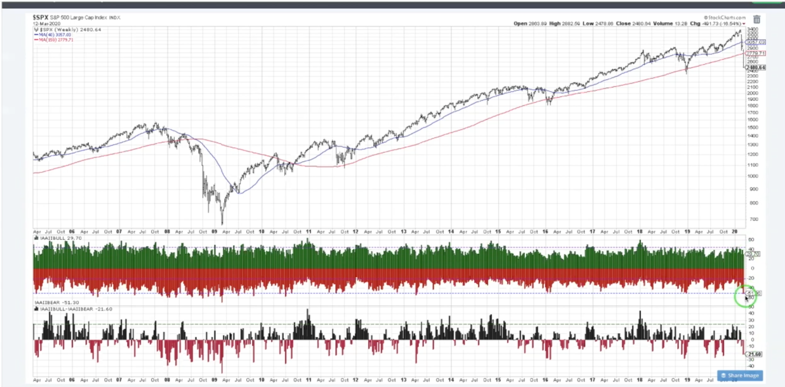 s&p 500 index crash stock market decline analysis chart march 17