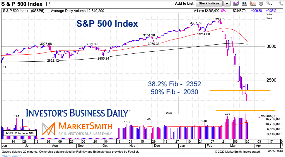 s&p 500 index fibonacci retracement support levels stock market crash march 24 2020