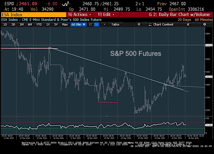 s&p 500 index futures trading sell bear market rally chart analysis march 26