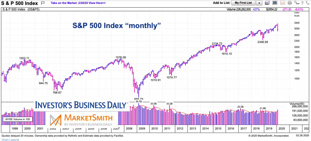 s&p 500 index history chart volatility spikes