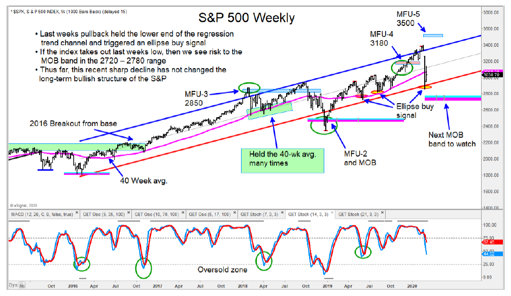 s&p 500 index price support targets stock market correction_march year 2020