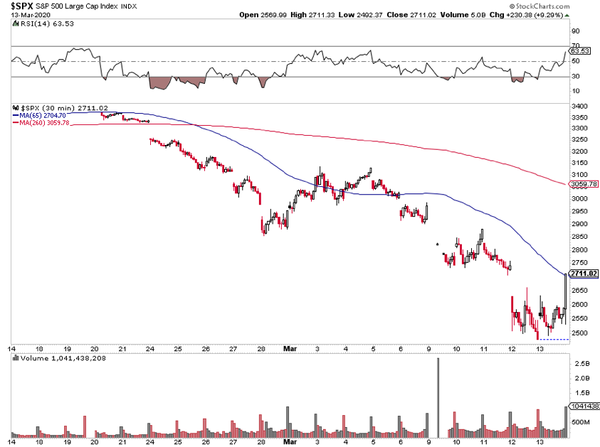 s&p 500 index 200 day moving average resistance chart crash panic image