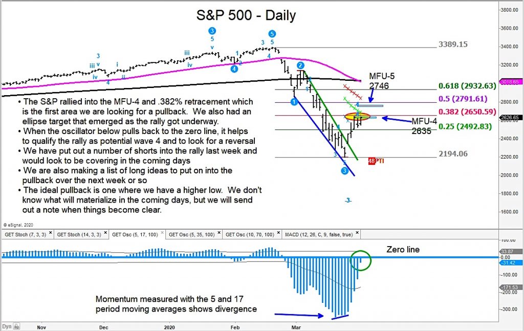 s&p 500 index stock market bottom forecast chart month april lows