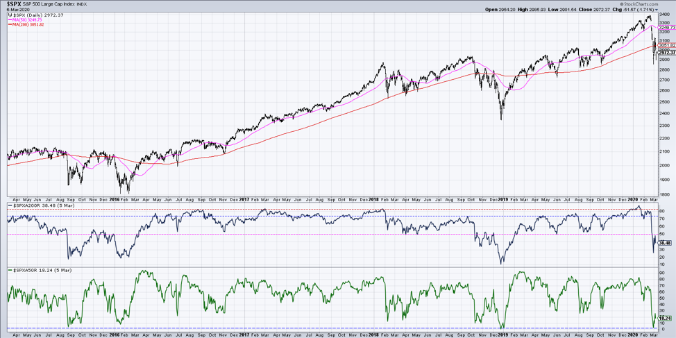 s&p 500 index stock market breadth indicator bear market signal decline_month march year 2020