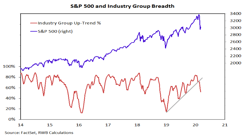 s&p 500 index stock market correction breadth composite indicator analysis year 2020
