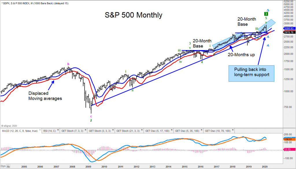 s&p 500 index stock market correction forecast month march year 2020
