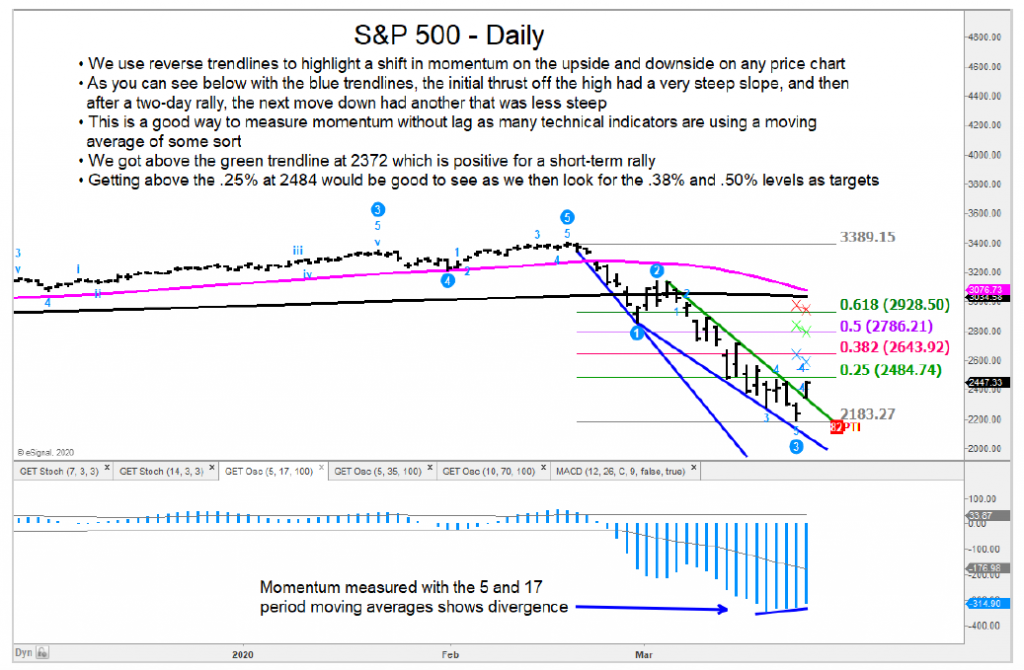 s&p 500 index stock market crash lower forecast march year 2020