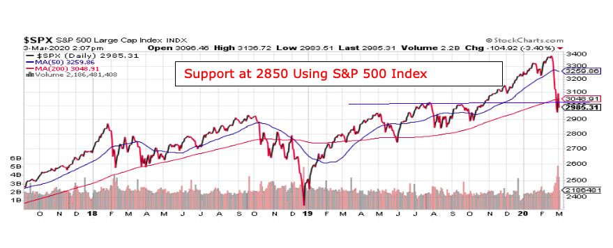 s&p 500 index technical analysis price support stock market correction_month march